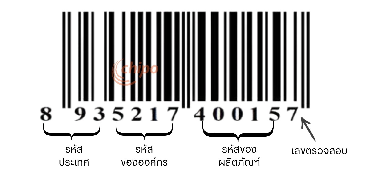 ข้อมูลที่อยู่ในบาร์โค้ด